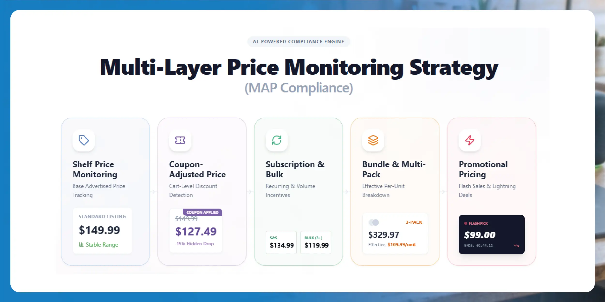 Strategy 1 Implement Multi-Layer Price Monitoring
